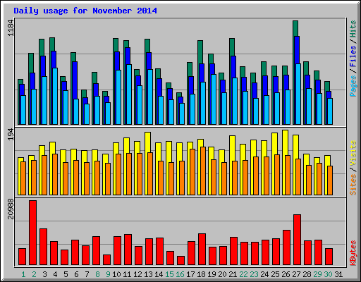 Daily usage for November 2014
