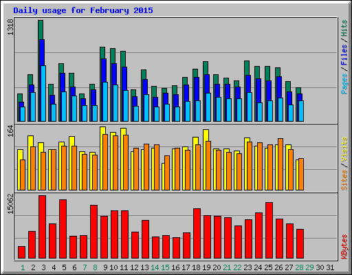 Daily usage for February 2015