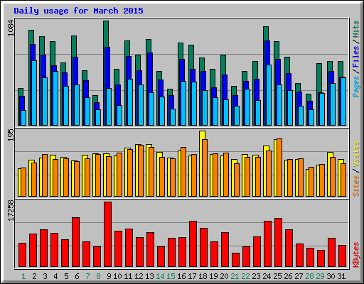 Daily usage for March 2015