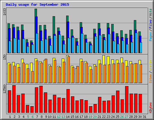 Daily usage for September 2015