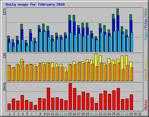 Daily usage for February 2016