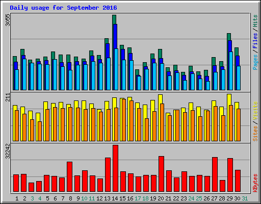 Daily usage for September 2016