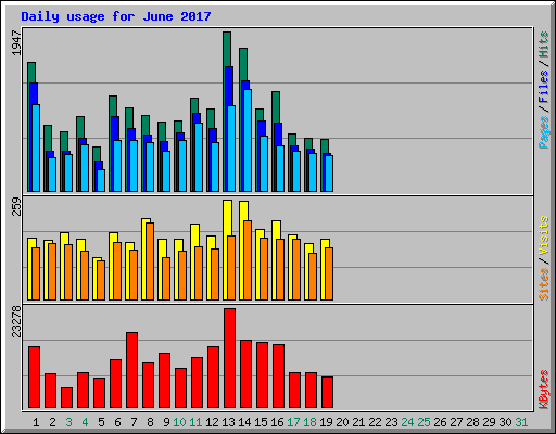 Daily usage for June 2017