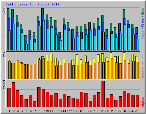 Daily usage for August 2017