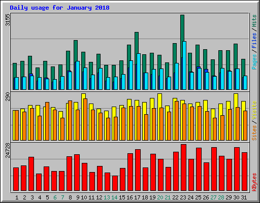 Daily usage for January 2018