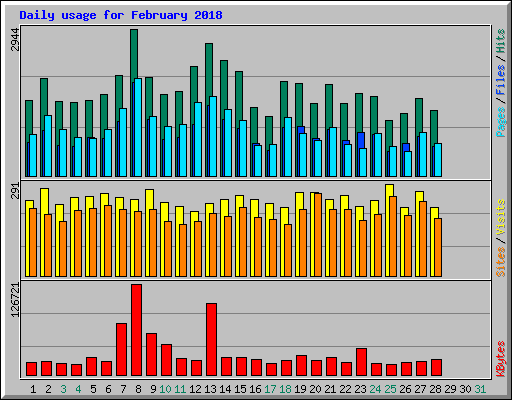 Daily usage for February 2018