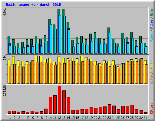 Daily usage for March 2018