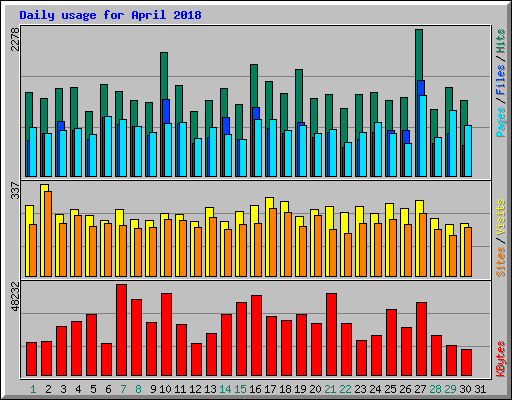 Daily usage for April 2018