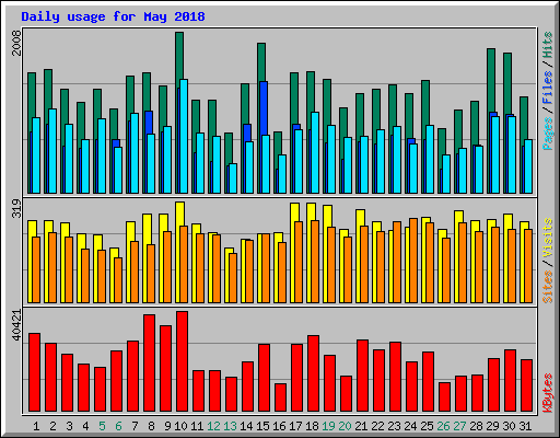 Daily usage for May 2018