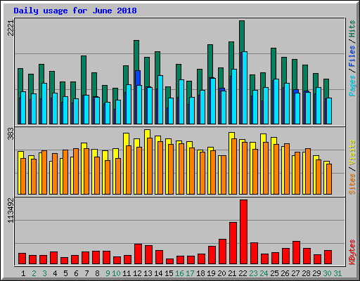 Daily usage for June 2018