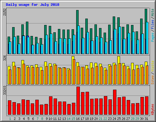 Daily usage for July 2018