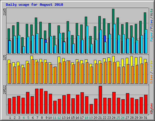 Daily usage for August 2018