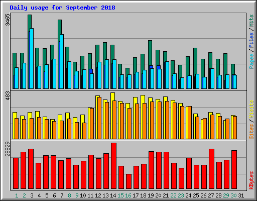 Daily usage for September 2018