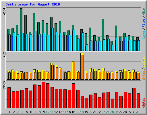 Daily usage for August 2019