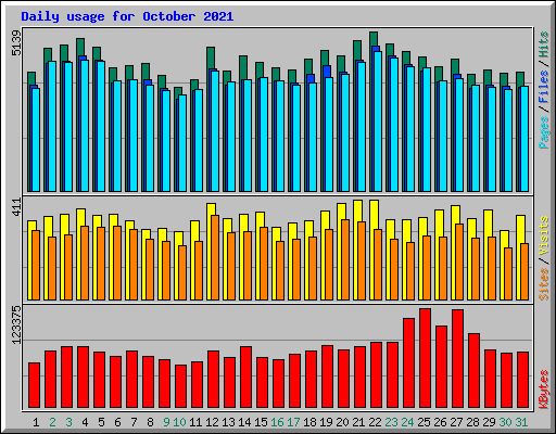 Daily usage for October 2021