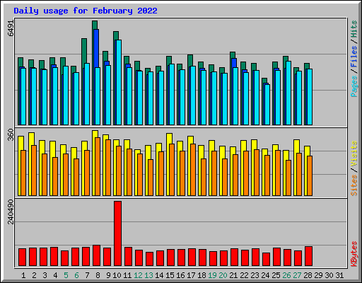 Daily usage for February 2022