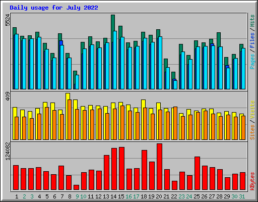 Daily usage for July 2022