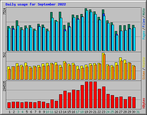 Daily usage for September 2022