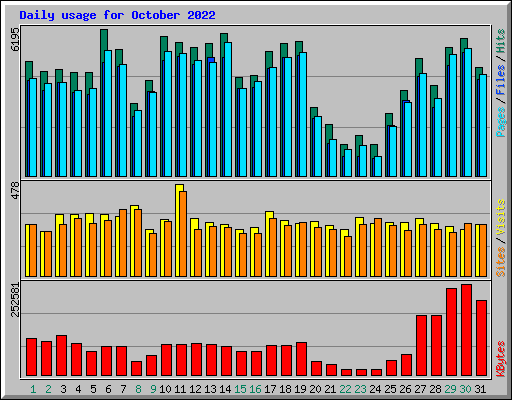 Daily usage for October 2022