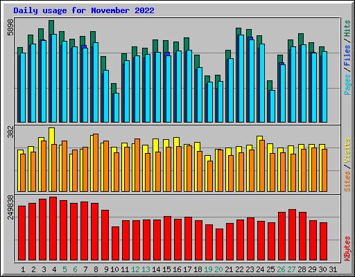 Daily usage for November 2022