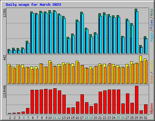 Daily usage for March 2023