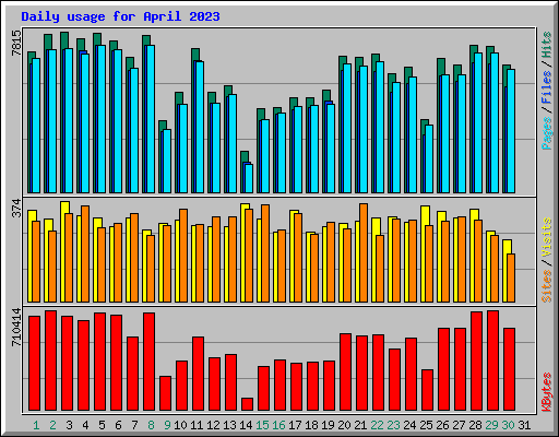 Daily usage for April 2023