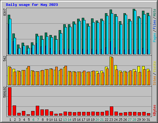 Daily usage for May 2023