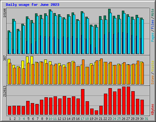 Daily usage for June 2023