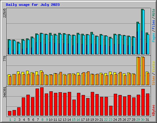 Daily usage for July 2023