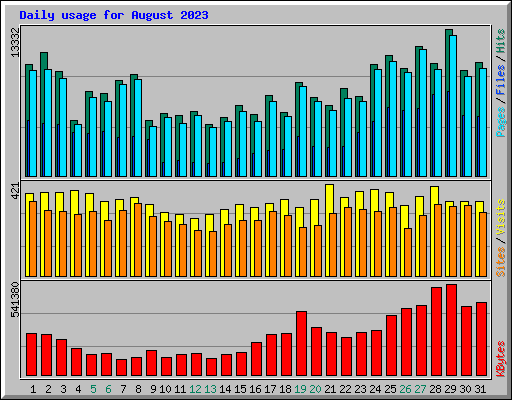 Daily usage for August 2023
