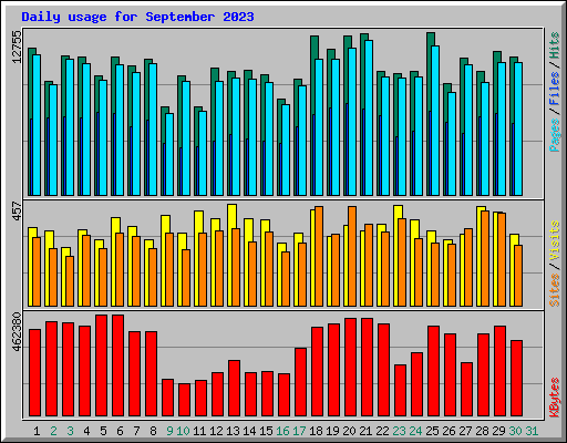Daily usage for September 2023