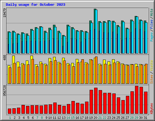 Daily usage for October 2023