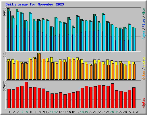Daily usage for November 2023