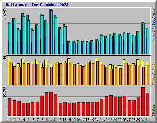 Daily usage for December 2023