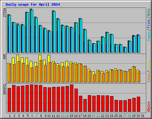 Daily usage for April 2024