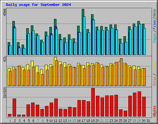 Daily usage for September 2024