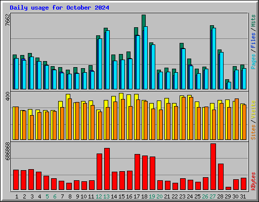 Daily usage for October 2024