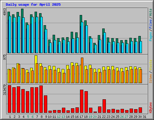 Daily usage for April 2025