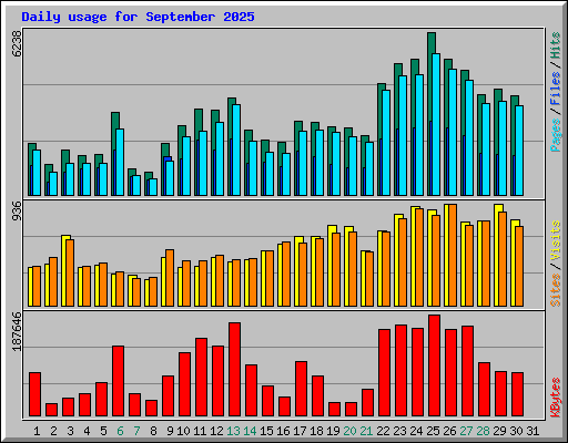 Daily usage for September 2025