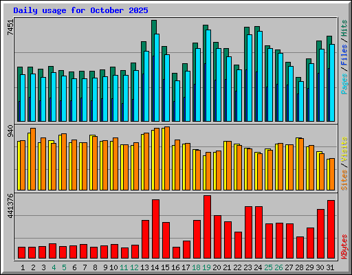 Daily usage for October 2025