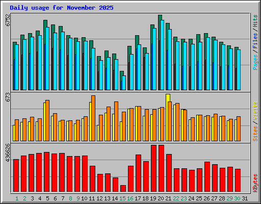 Daily usage for November 2025