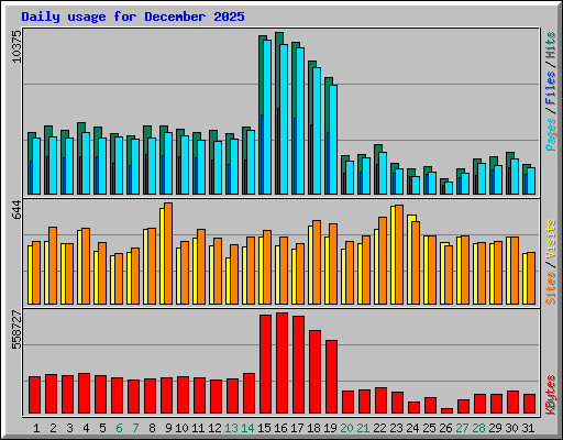 Daily usage for December 2025
