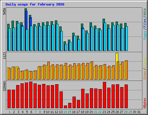 Daily usage for February 2026