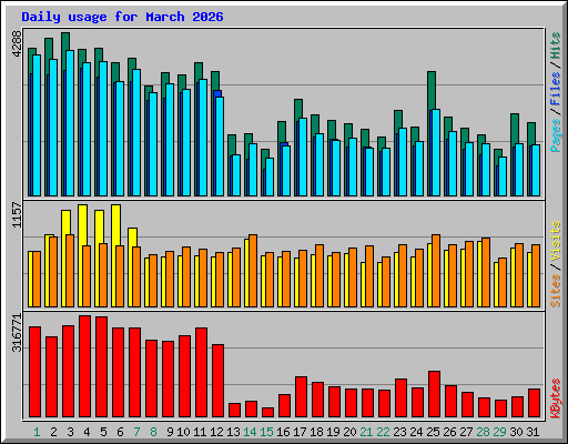 Daily usage for March 2026