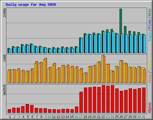 Daily usage for May 2026