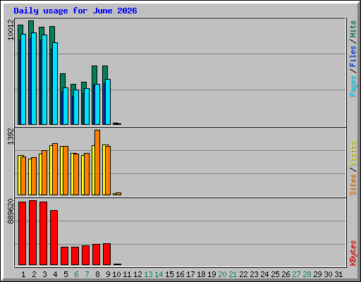Daily usage for June 2026