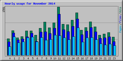 Hourly usage for November 2014