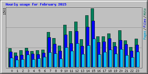 Hourly usage for February 2015
