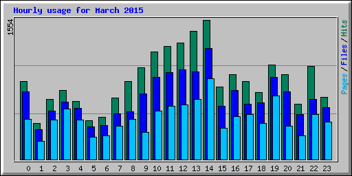 Hourly usage for March 2015