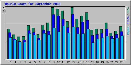 Hourly usage for September 2016